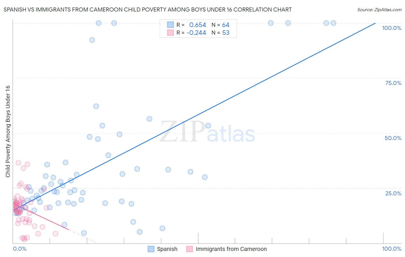 Spanish vs Immigrants from Cameroon Child Poverty Among Boys Under 16