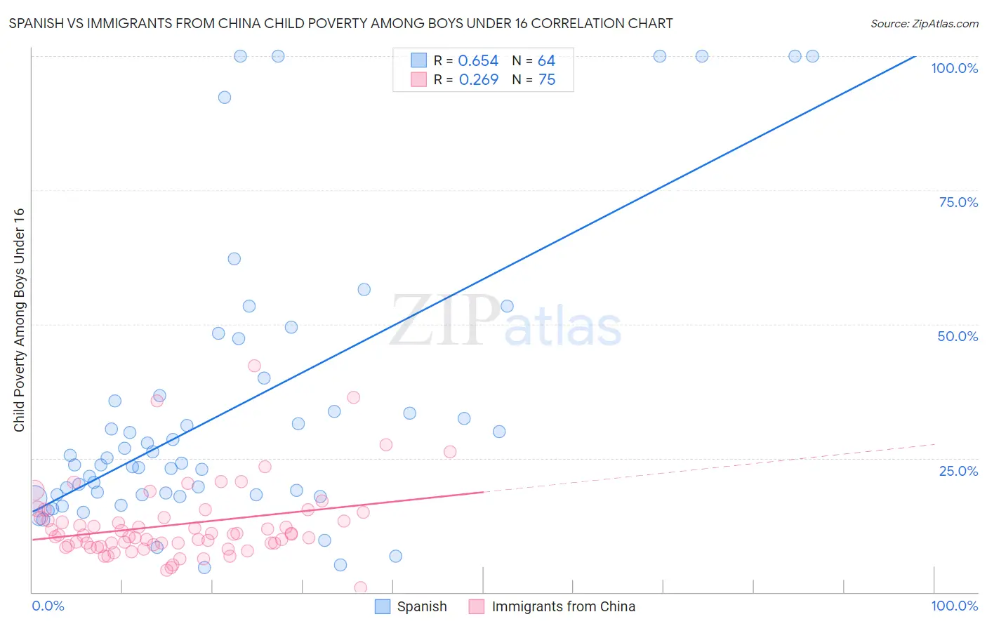 Spanish vs Immigrants from China Child Poverty Among Boys Under 16