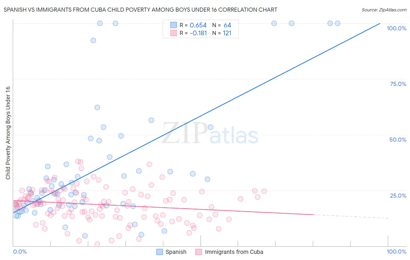 Spanish vs Immigrants from Cuba Child Poverty Among Boys Under 16