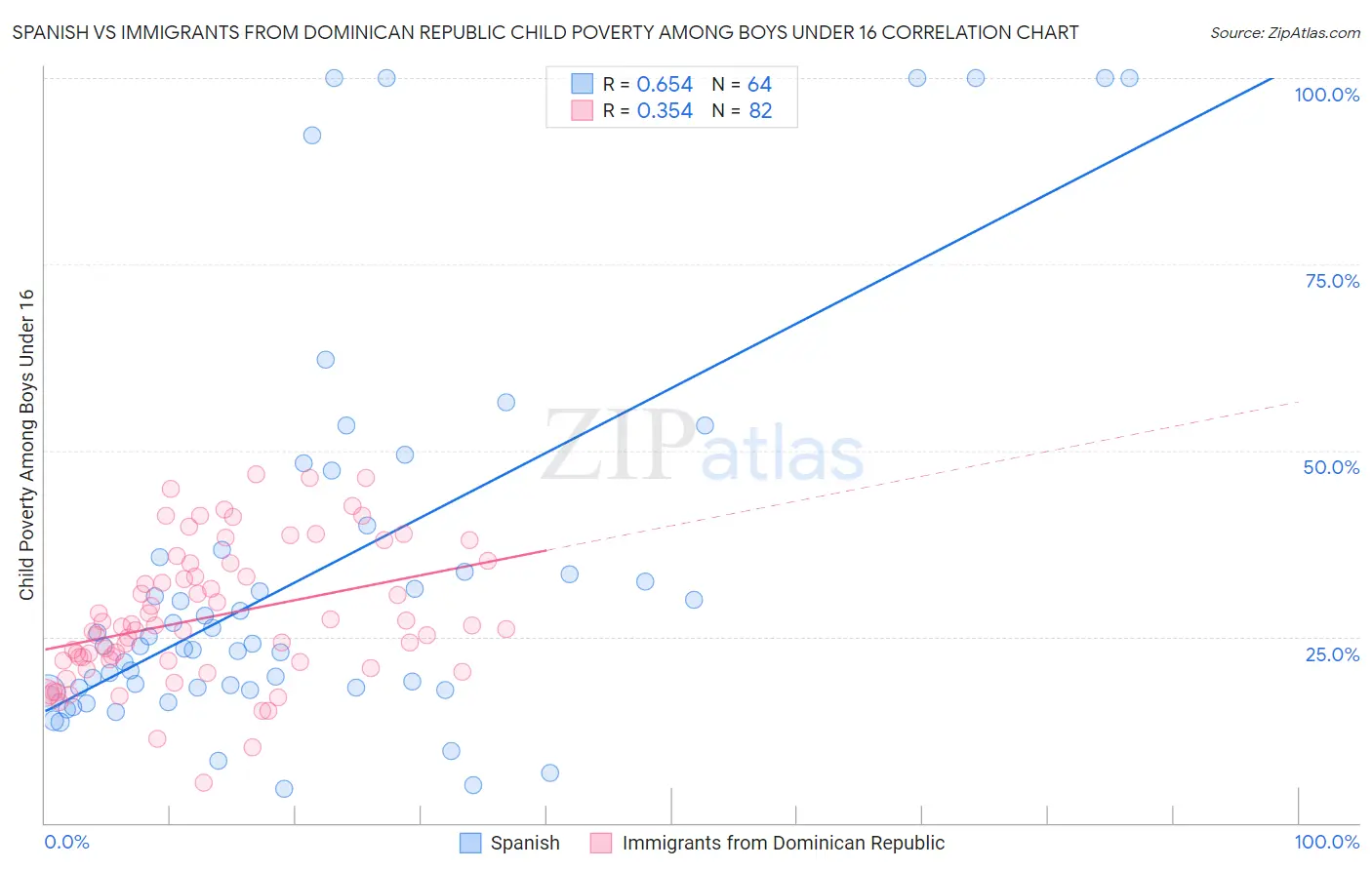 Spanish vs Immigrants from Dominican Republic Child Poverty Among Boys Under 16