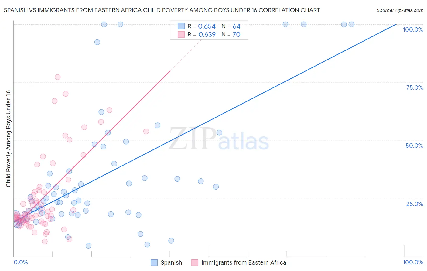 Spanish vs Immigrants from Eastern Africa Child Poverty Among Boys Under 16