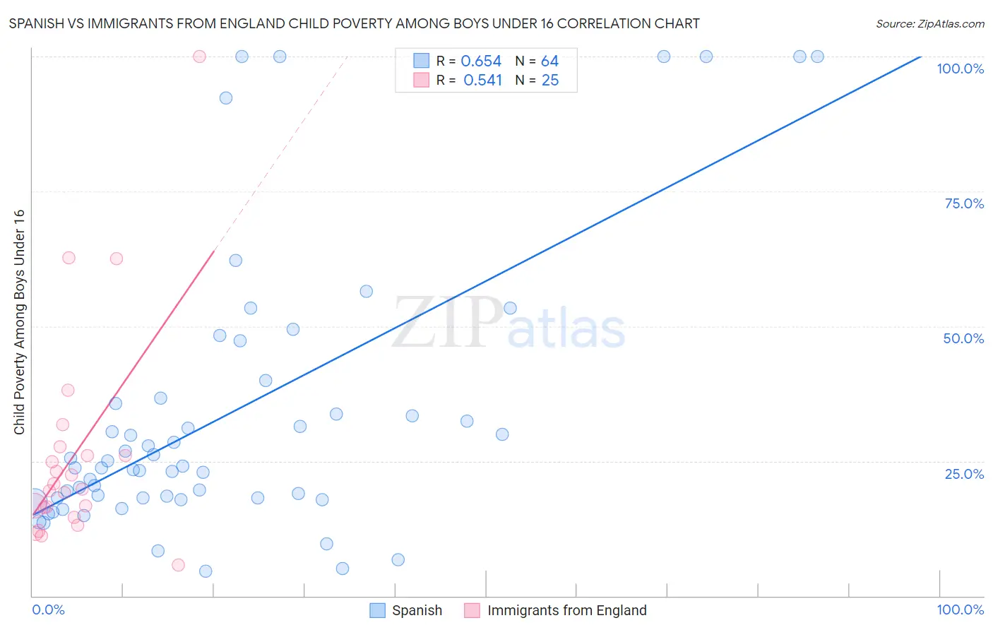 Spanish vs Immigrants from England Child Poverty Among Boys Under 16