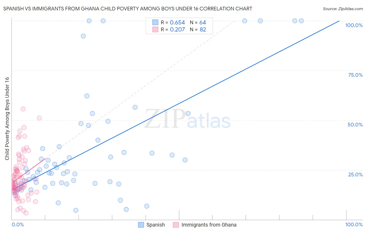 Spanish vs Immigrants from Ghana Child Poverty Among Boys Under 16