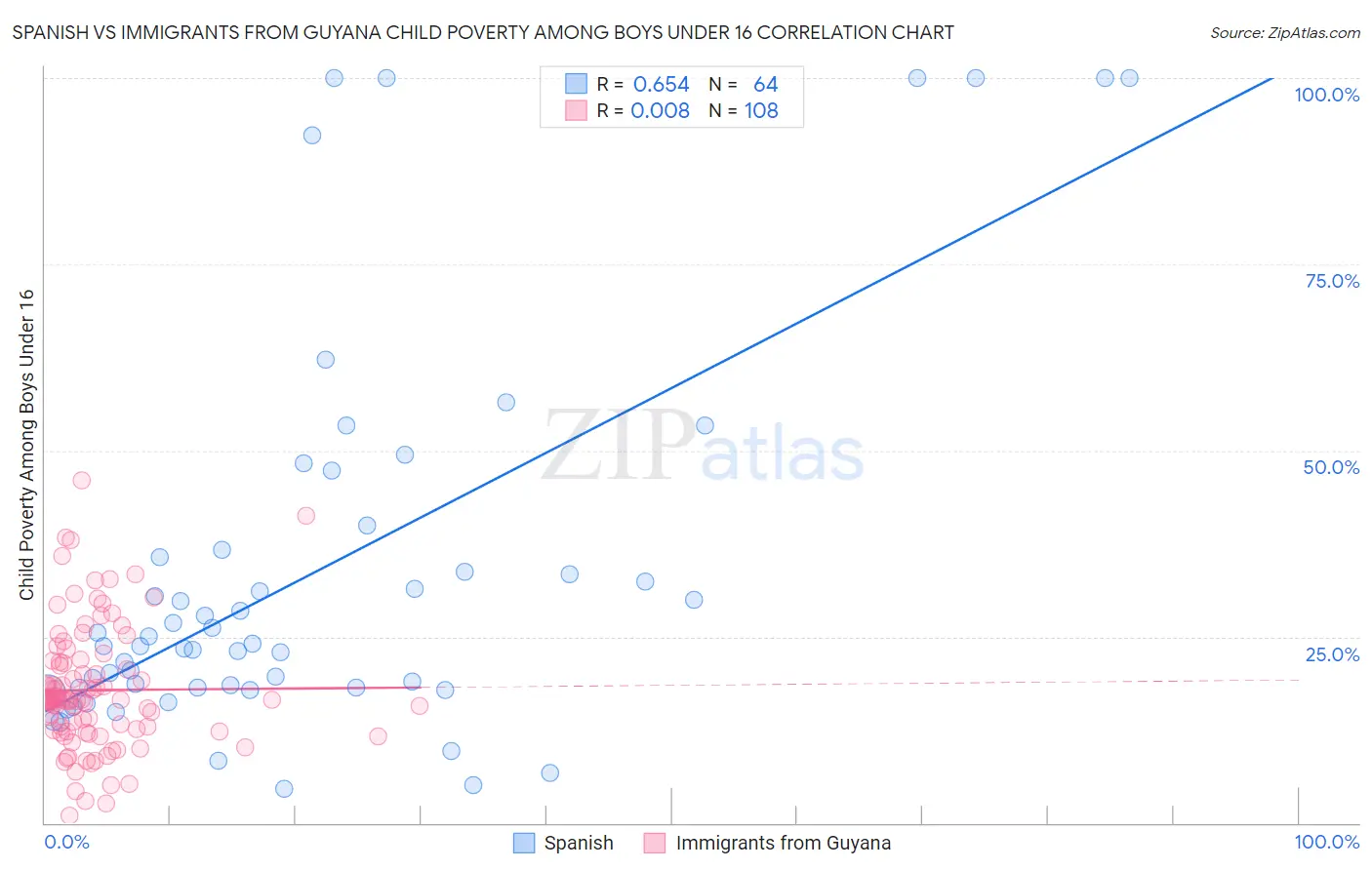 Spanish vs Immigrants from Guyana Child Poverty Among Boys Under 16