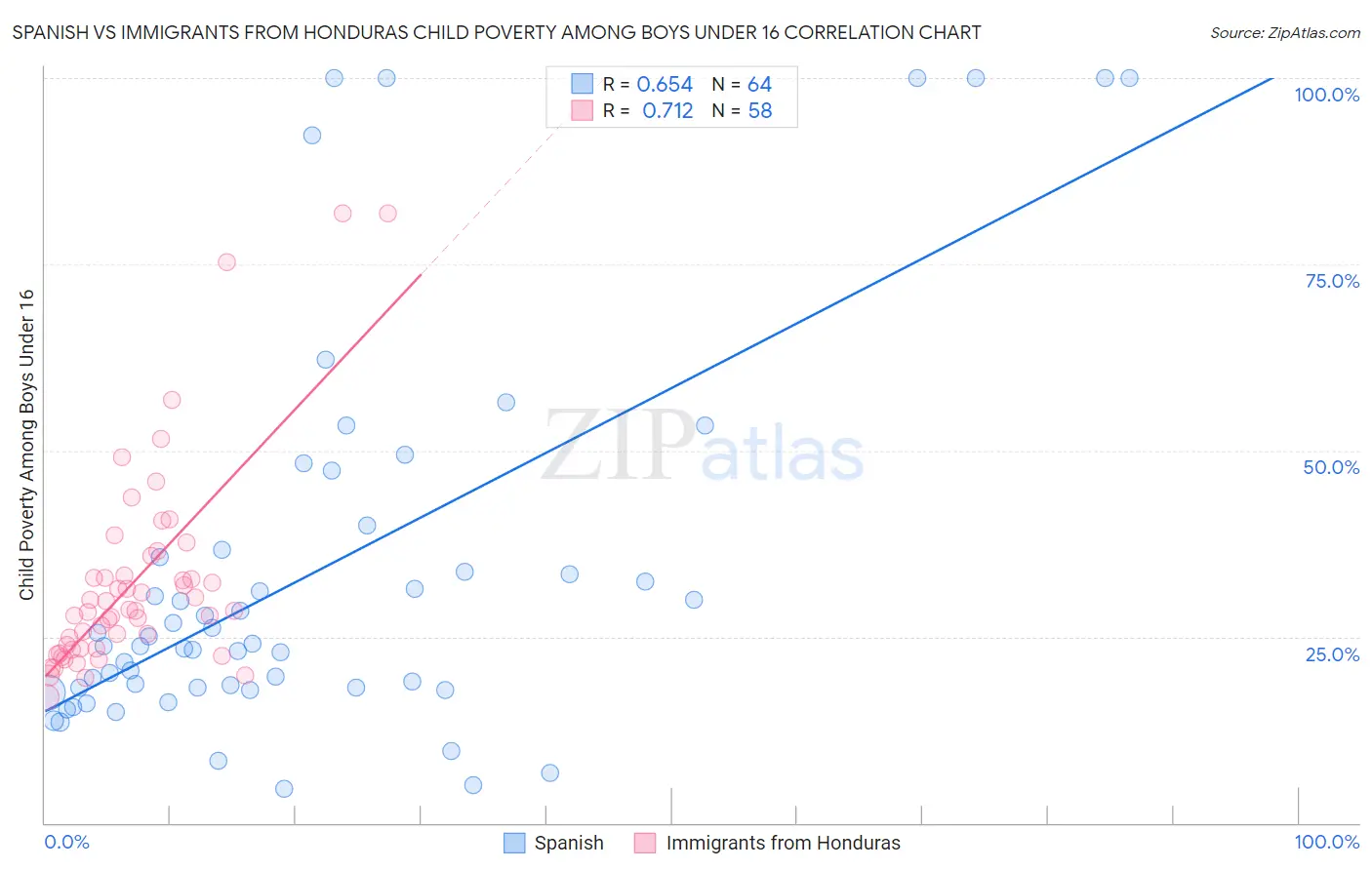 Spanish vs Immigrants from Honduras Child Poverty Among Boys Under 16