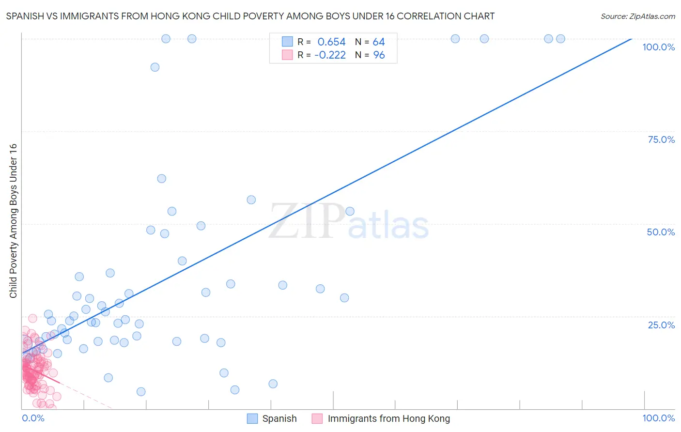 Spanish vs Immigrants from Hong Kong Child Poverty Among Boys Under 16