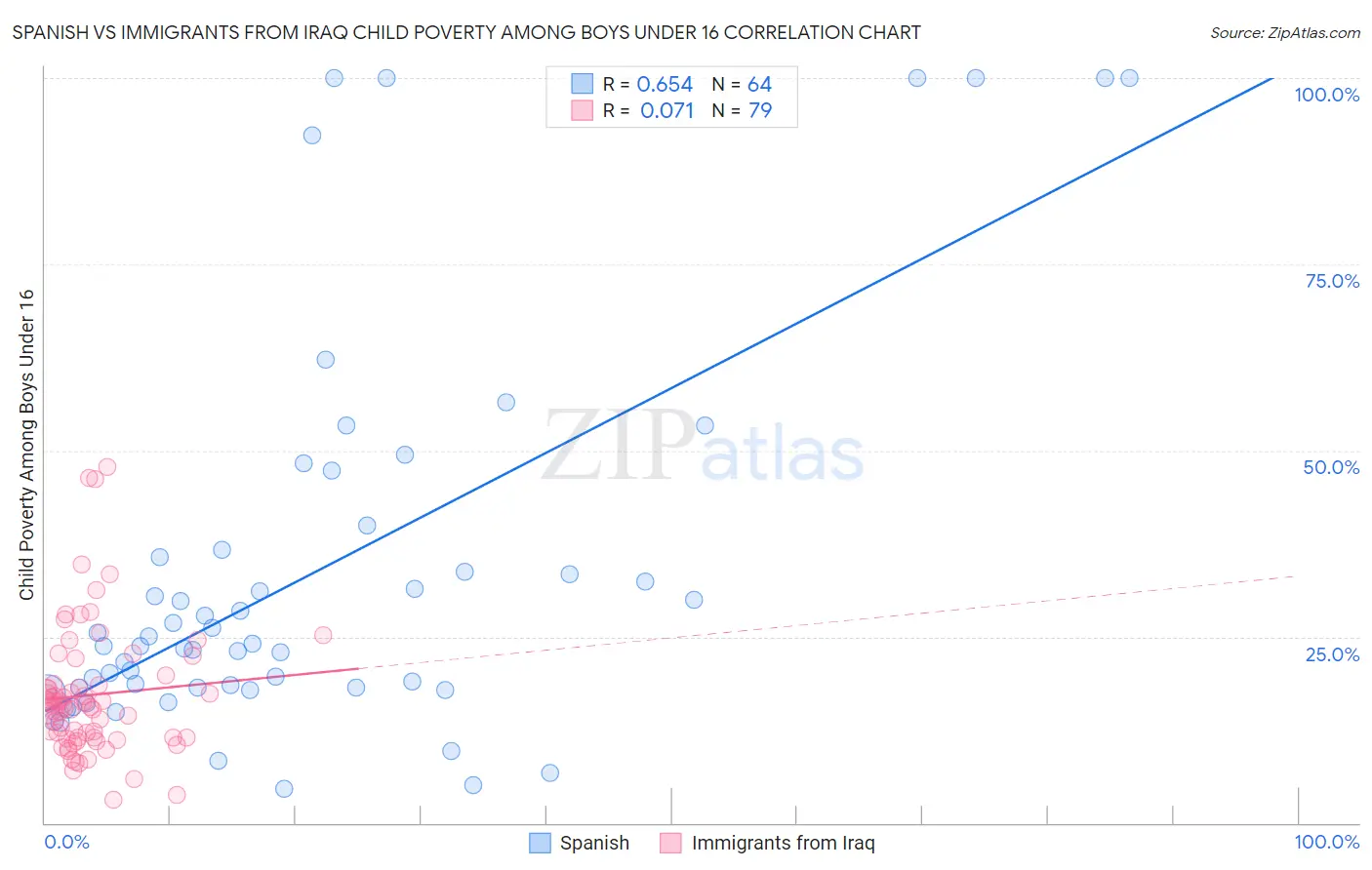 Spanish vs Immigrants from Iraq Child Poverty Among Boys Under 16