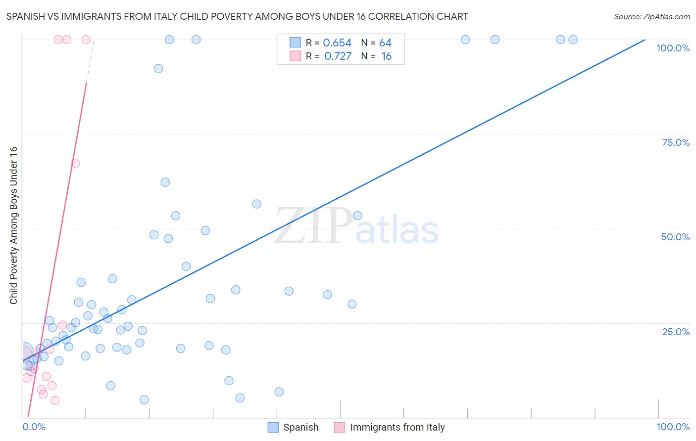 Spanish vs Immigrants from Italy Child Poverty Among Boys Under 16