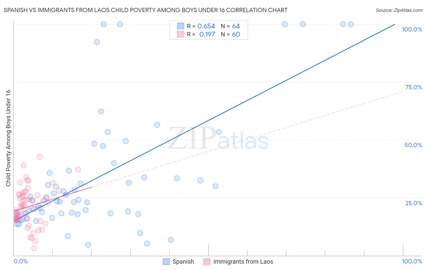 Spanish vs Immigrants from Laos Child Poverty Among Boys Under 16