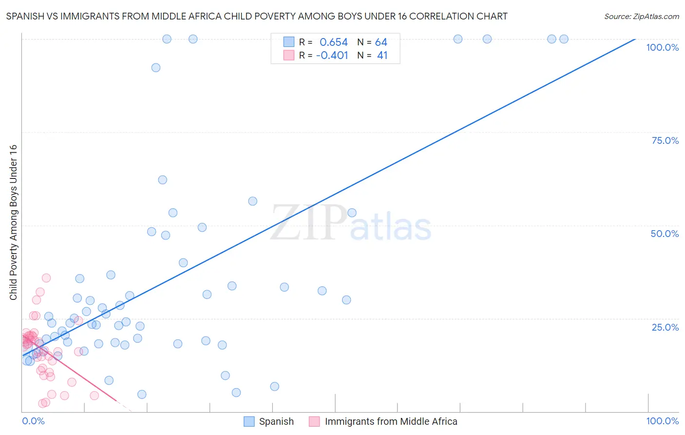 Spanish vs Immigrants from Middle Africa Child Poverty Among Boys Under 16