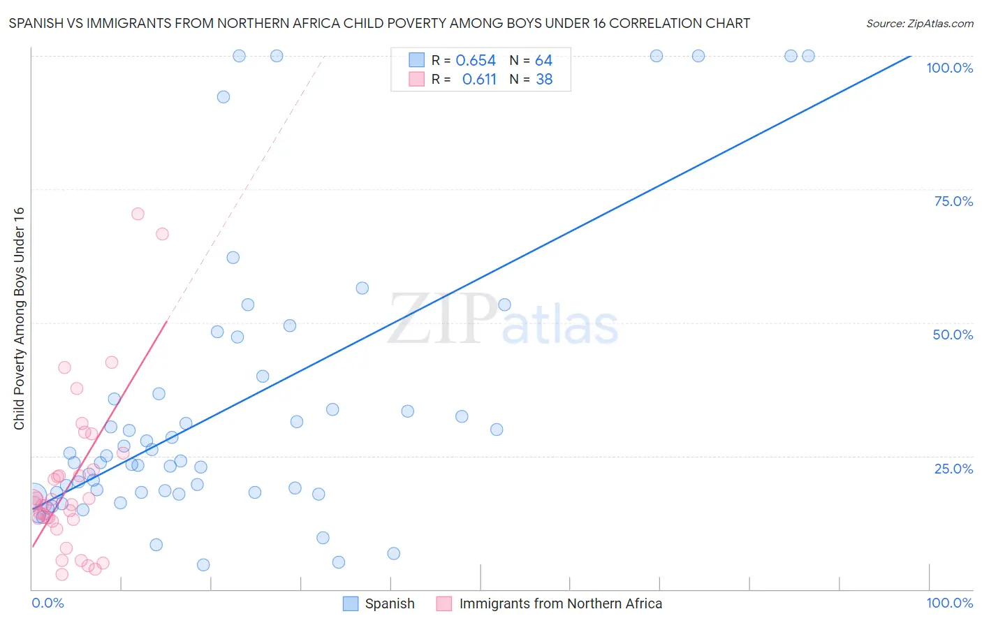 Spanish vs Immigrants from Northern Africa Child Poverty Among Boys Under 16