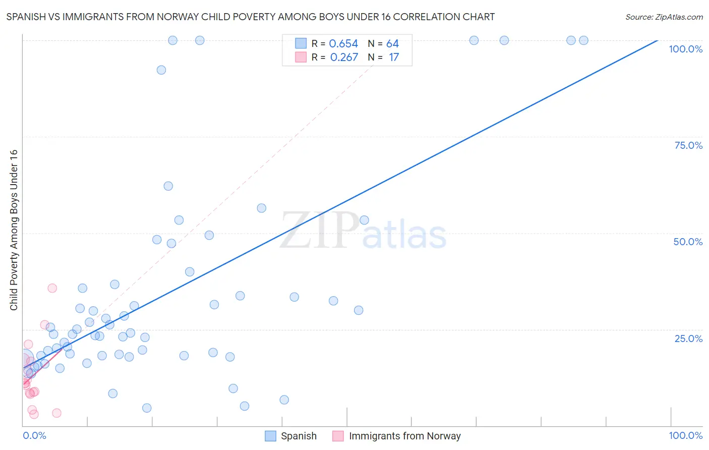 Spanish vs Immigrants from Norway Child Poverty Among Boys Under 16