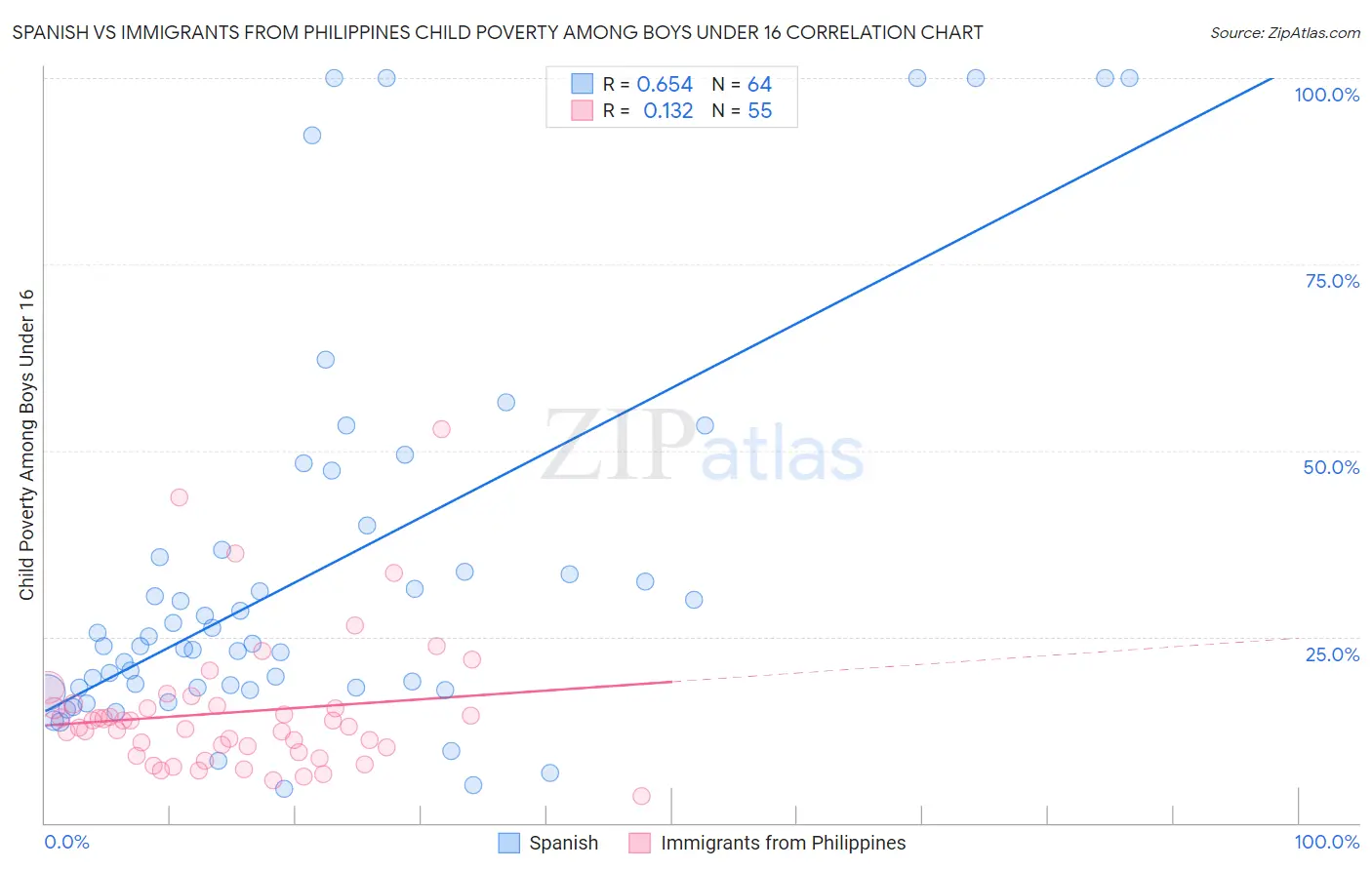 Spanish vs Immigrants from Philippines Child Poverty Among Boys Under 16