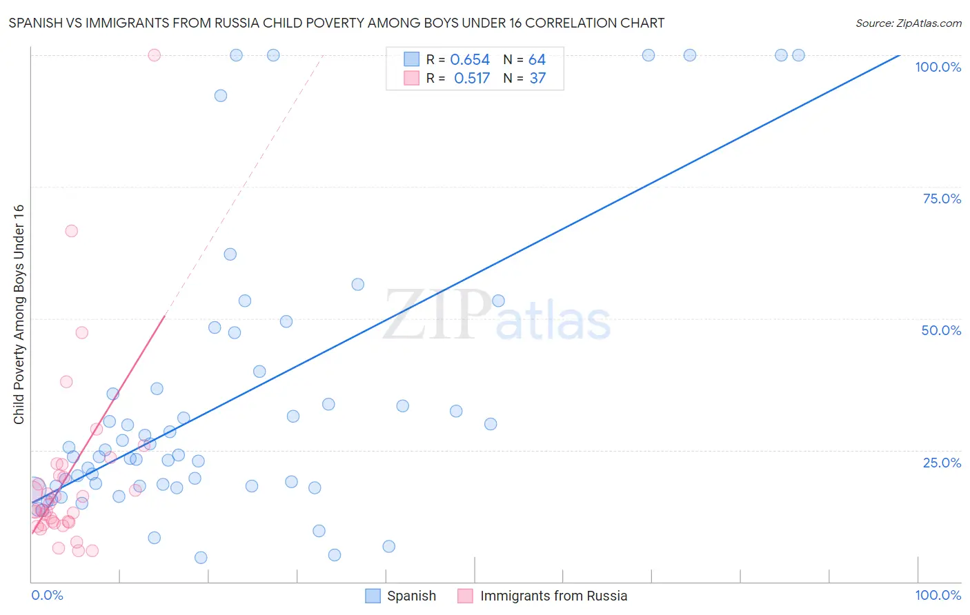 Spanish vs Immigrants from Russia Child Poverty Among Boys Under 16