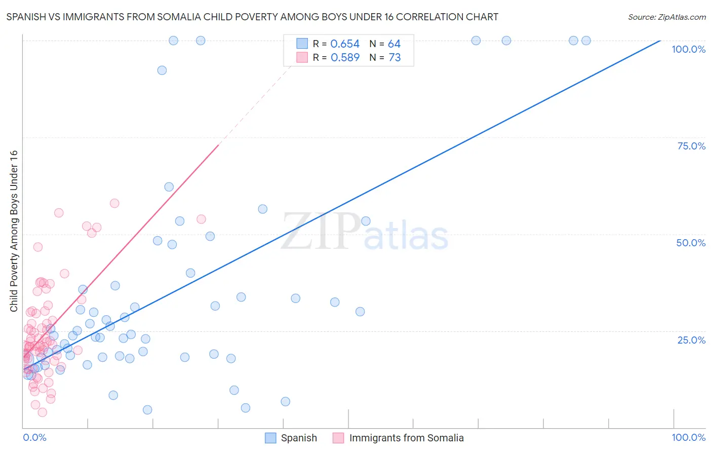 Spanish vs Immigrants from Somalia Child Poverty Among Boys Under 16