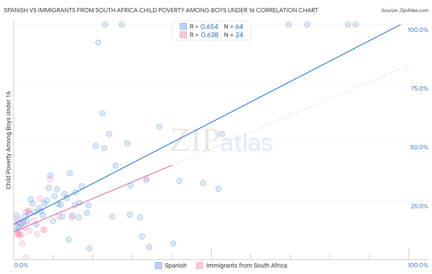 Spanish vs Immigrants from South Africa Child Poverty Among Boys Under 16