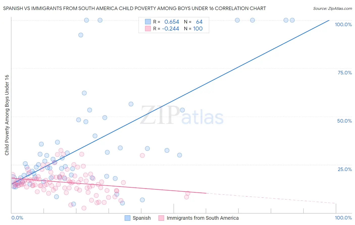 Spanish vs Immigrants from South America Child Poverty Among Boys Under 16