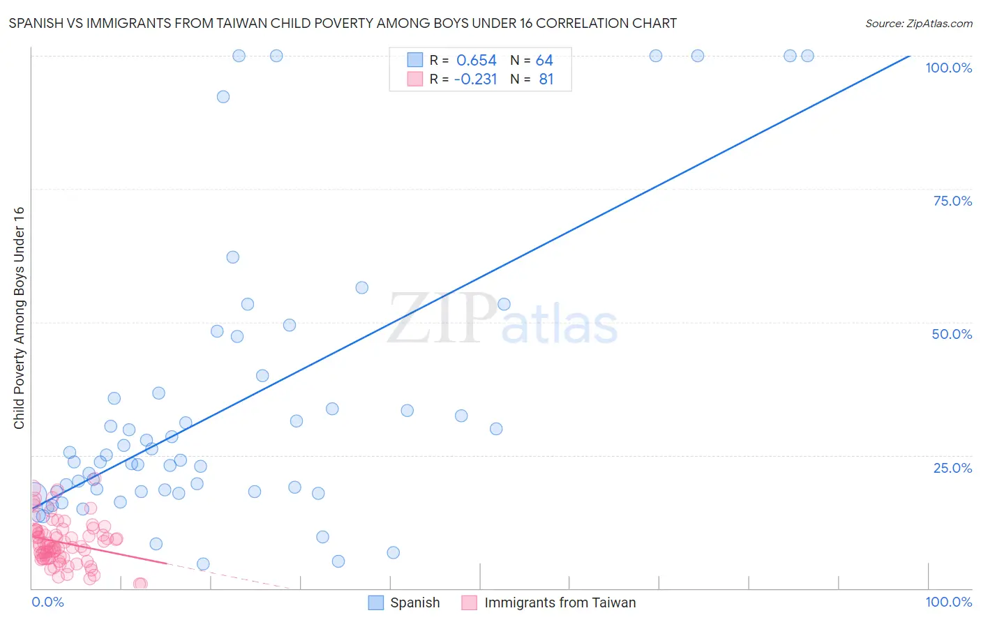 Spanish vs Immigrants from Taiwan Child Poverty Among Boys Under 16