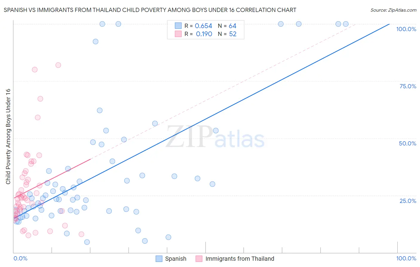 Spanish vs Immigrants from Thailand Child Poverty Among Boys Under 16