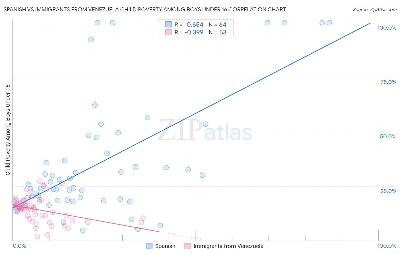 Spanish vs Immigrants from Venezuela Child Poverty Among Boys Under 16