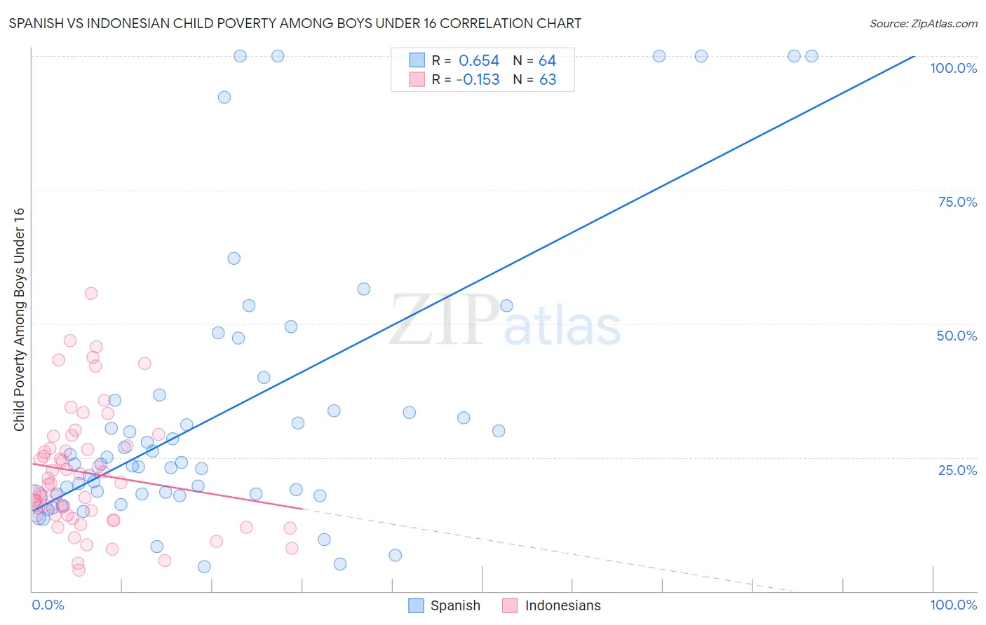 Spanish vs Indonesian Child Poverty Among Boys Under 16