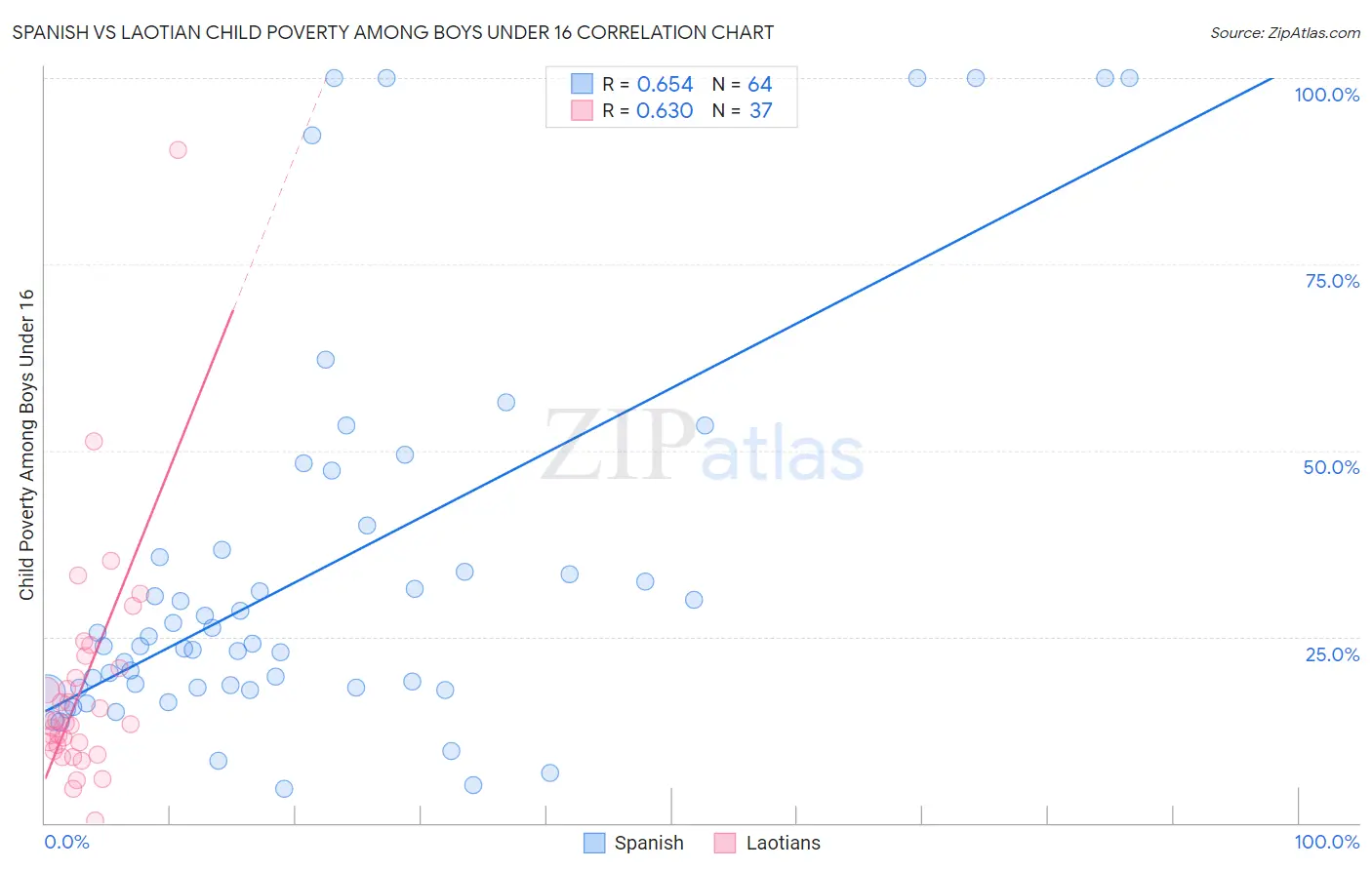 Spanish vs Laotian Child Poverty Among Boys Under 16