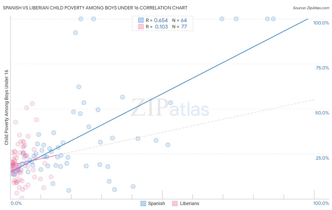 Spanish vs Liberian Child Poverty Among Boys Under 16