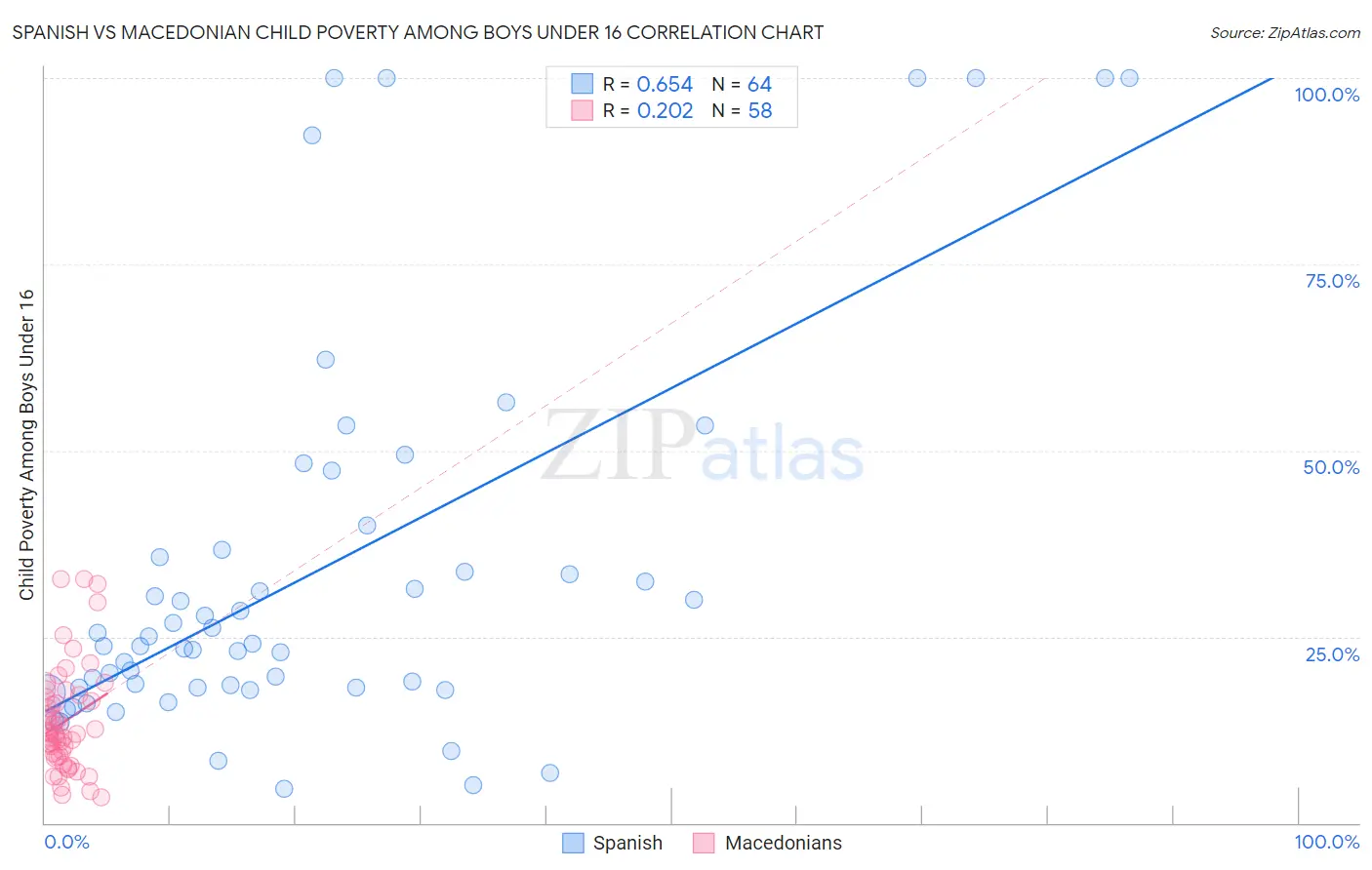 Spanish vs Macedonian Child Poverty Among Boys Under 16