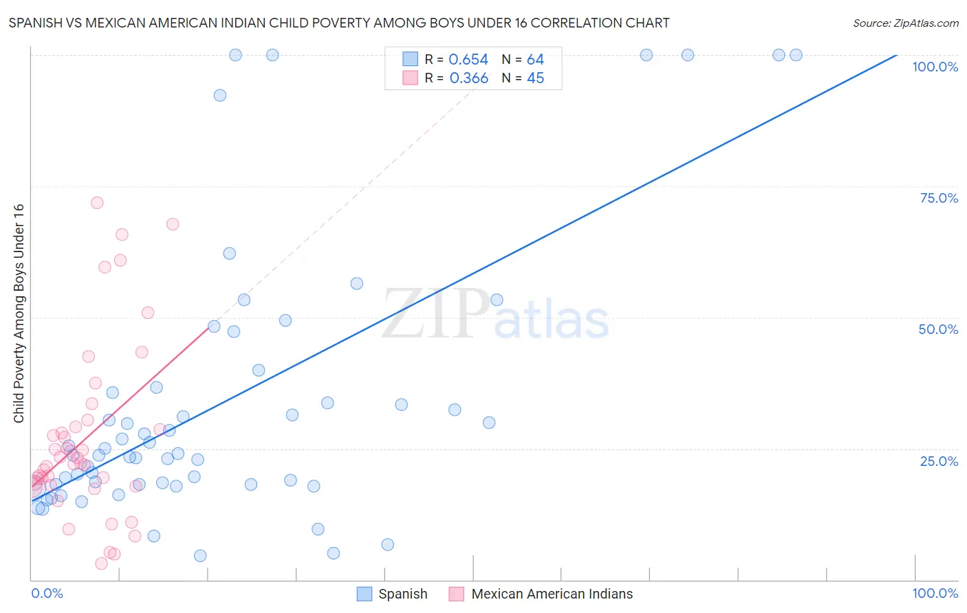 Spanish vs Mexican American Indian Child Poverty Among Boys Under 16