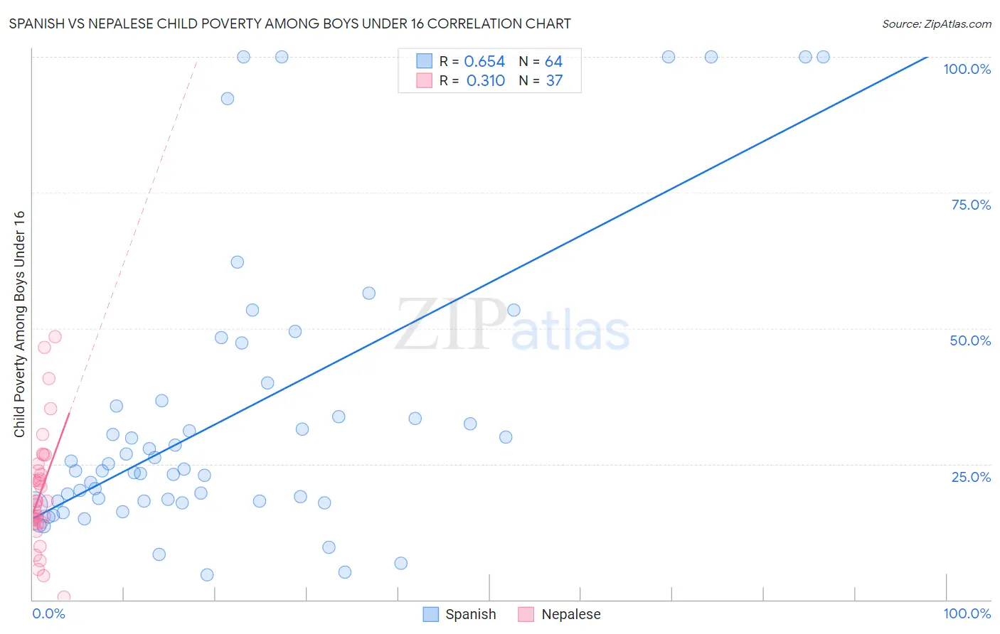 Spanish vs Nepalese Child Poverty Among Boys Under 16