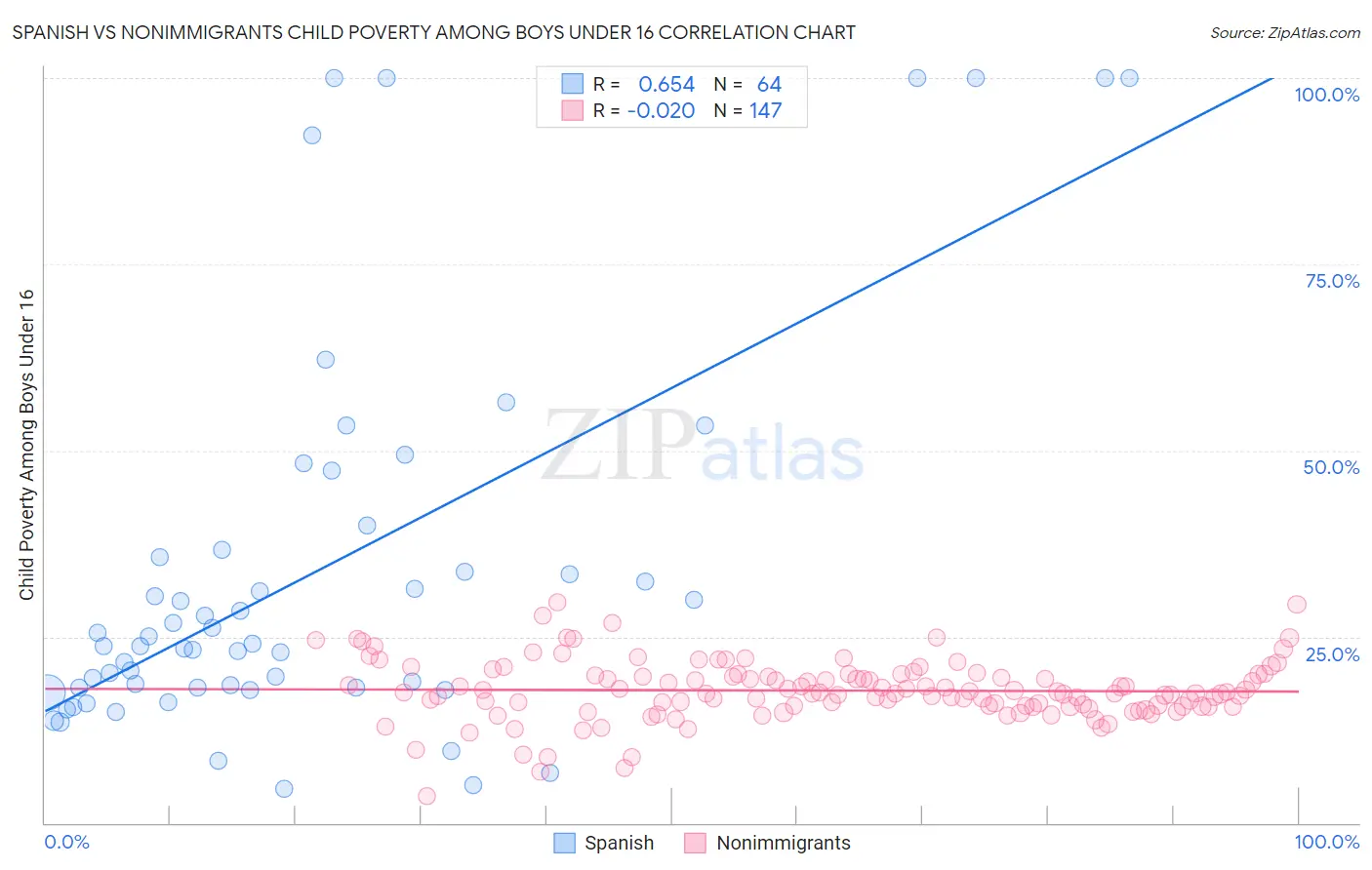 Spanish vs Nonimmigrants Child Poverty Among Boys Under 16