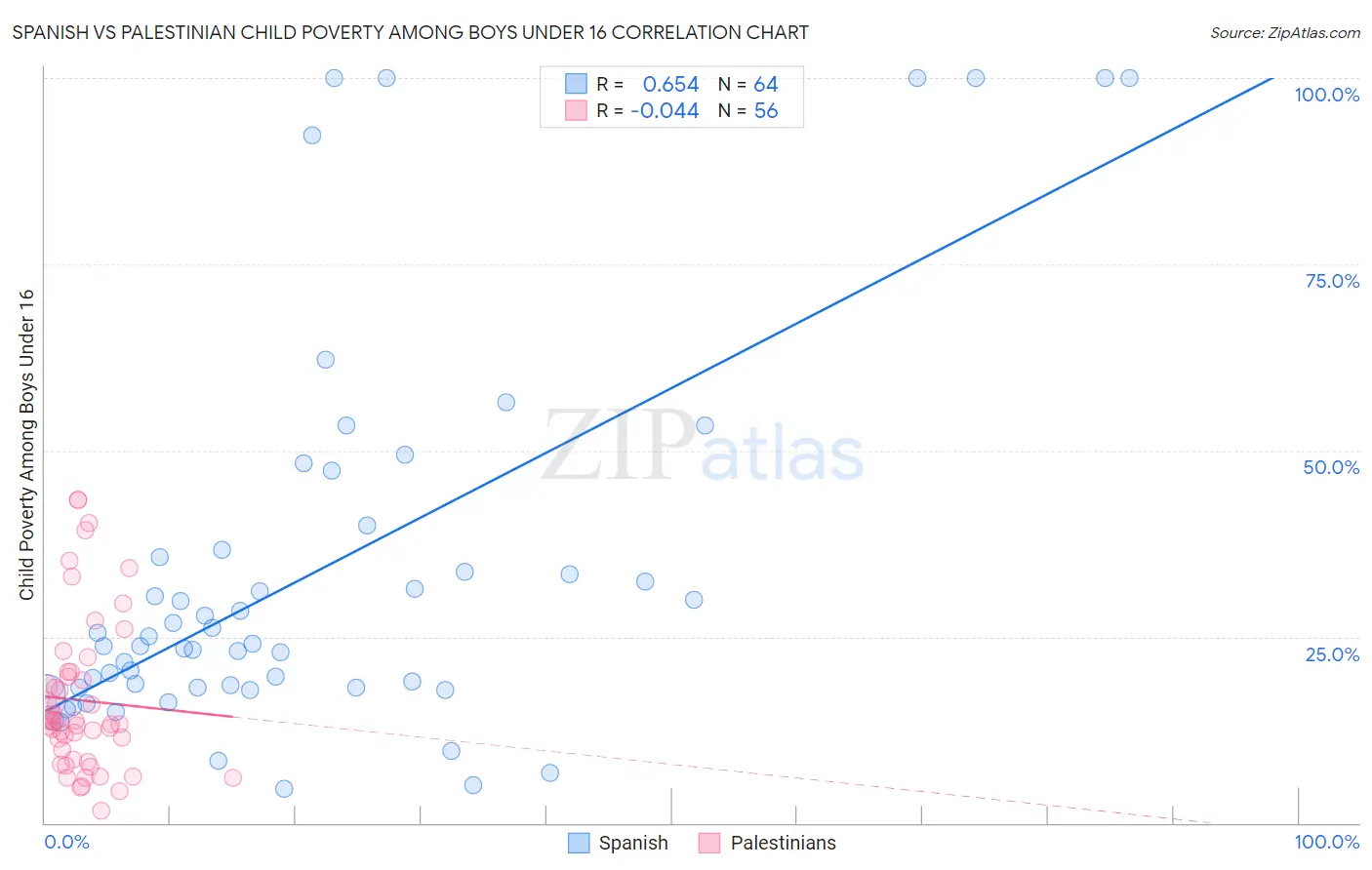 Spanish vs Palestinian Child Poverty Among Boys Under 16