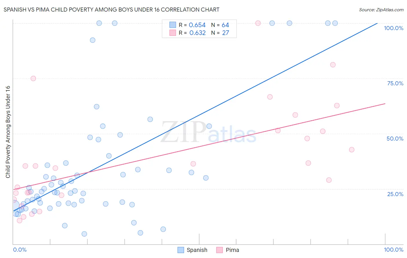 Spanish vs Pima Child Poverty Among Boys Under 16