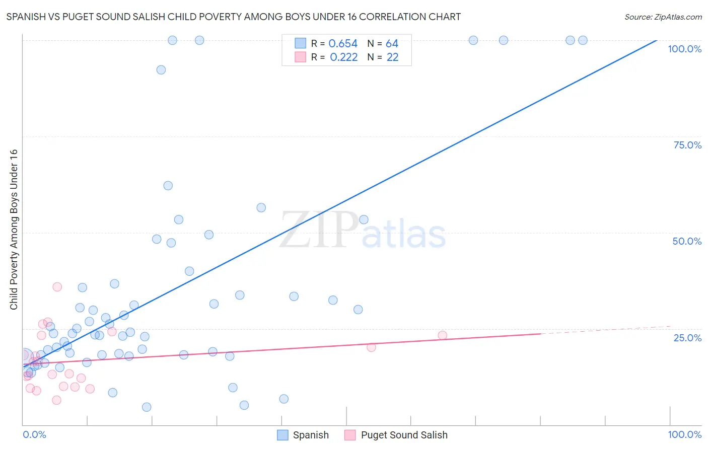 Spanish vs Puget Sound Salish Child Poverty Among Boys Under 16