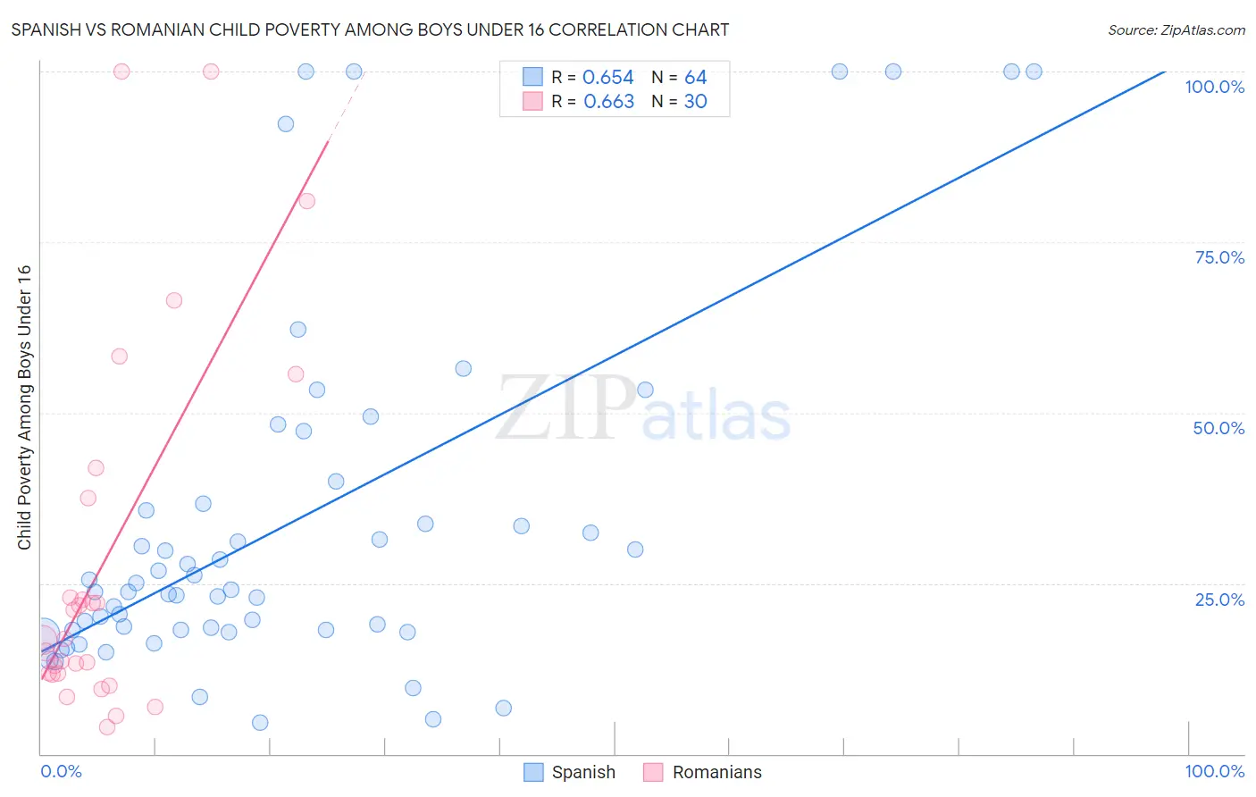 Spanish vs Romanian Child Poverty Among Boys Under 16