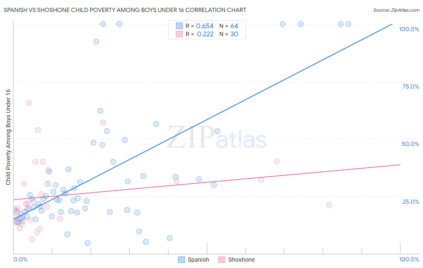 Spanish vs Shoshone Child Poverty Among Boys Under 16