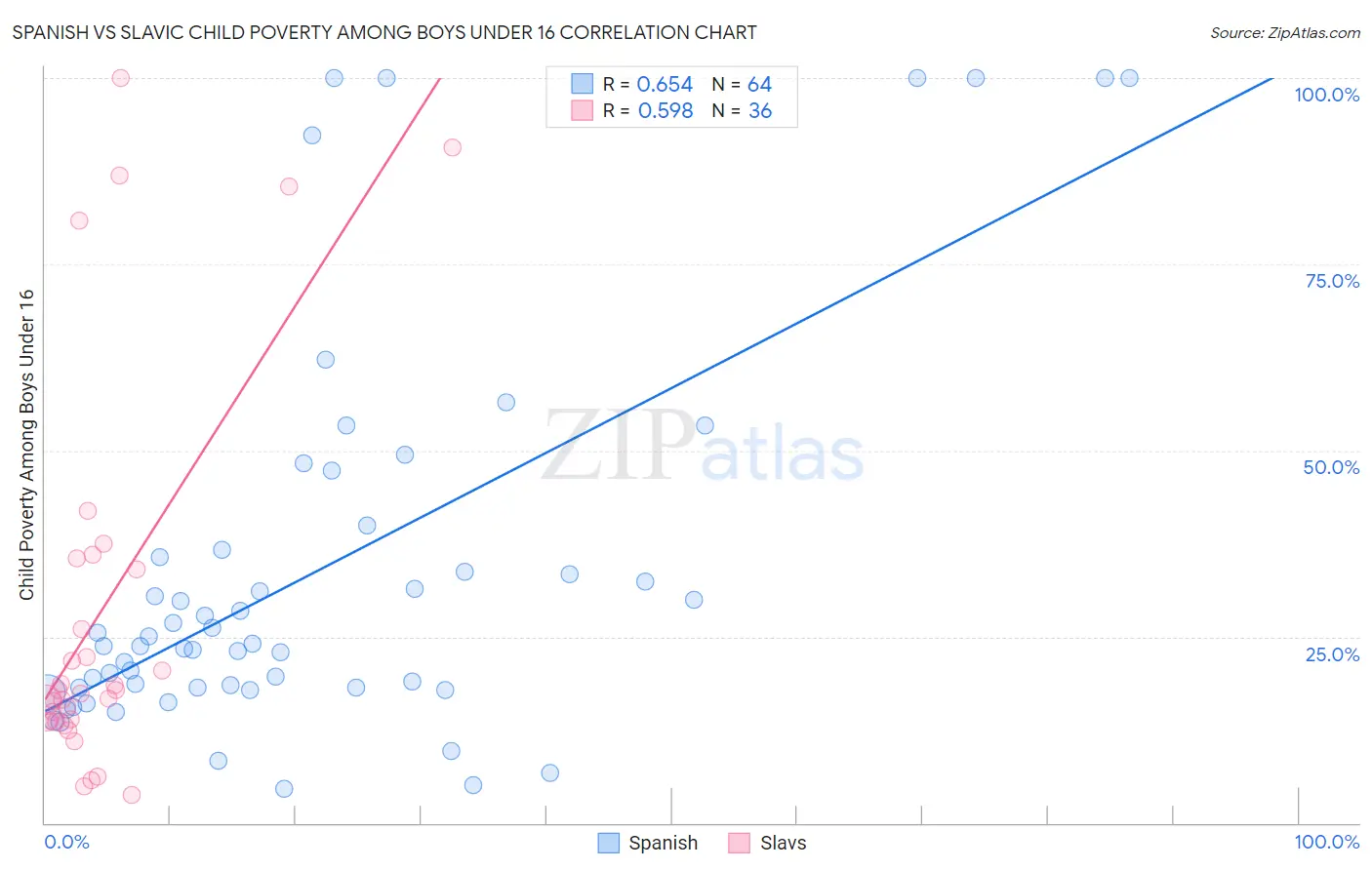 Spanish vs Slavic Child Poverty Among Boys Under 16