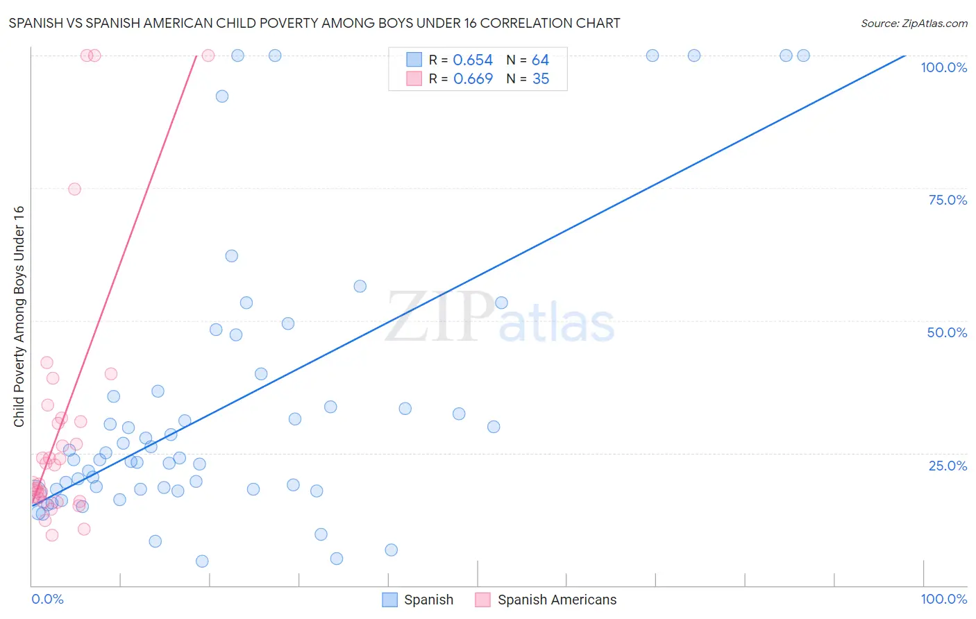Spanish vs Spanish American Child Poverty Among Boys Under 16