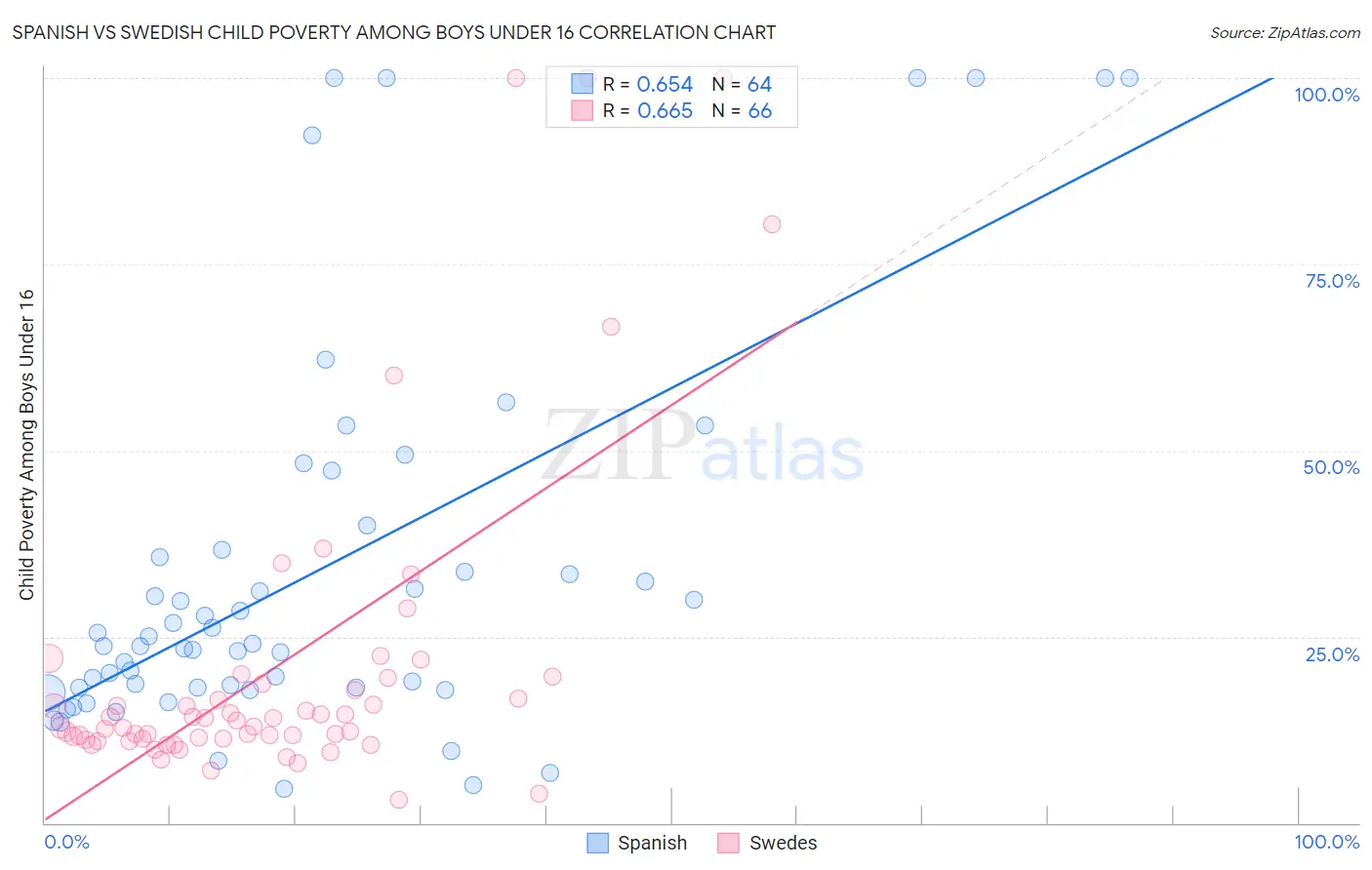 Spanish vs Swedish Child Poverty Among Boys Under 16