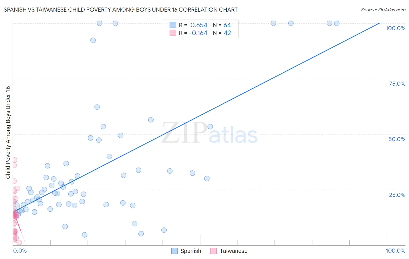 Spanish vs Taiwanese Child Poverty Among Boys Under 16