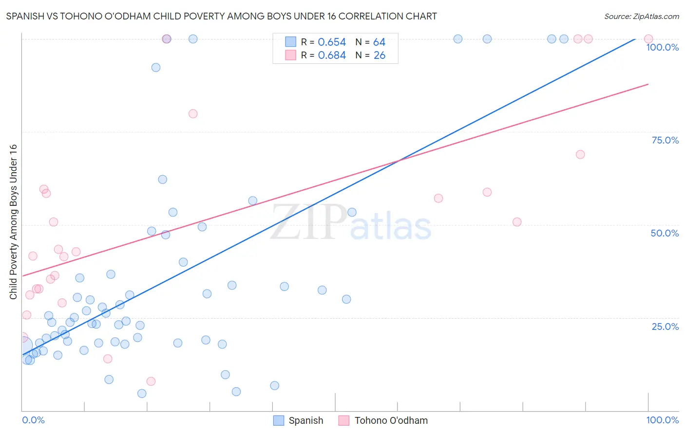 Spanish vs Tohono O'odham Child Poverty Among Boys Under 16