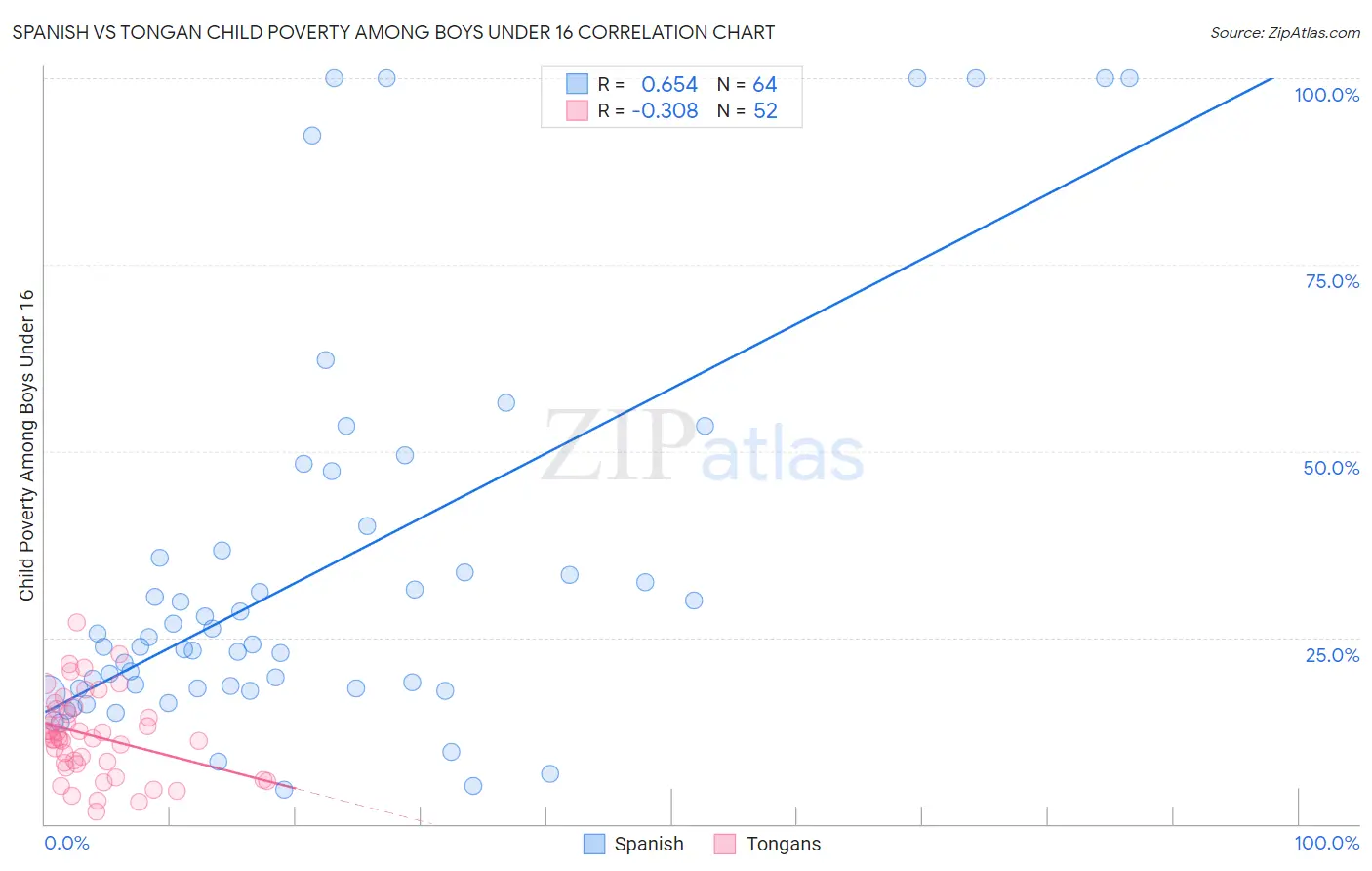 Spanish vs Tongan Child Poverty Among Boys Under 16