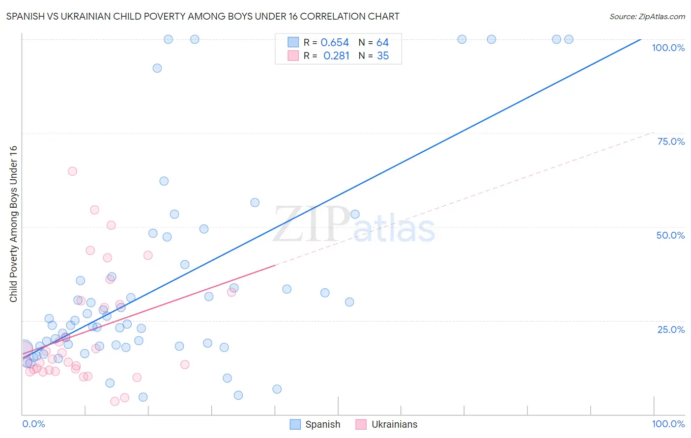 Spanish vs Ukrainian Child Poverty Among Boys Under 16