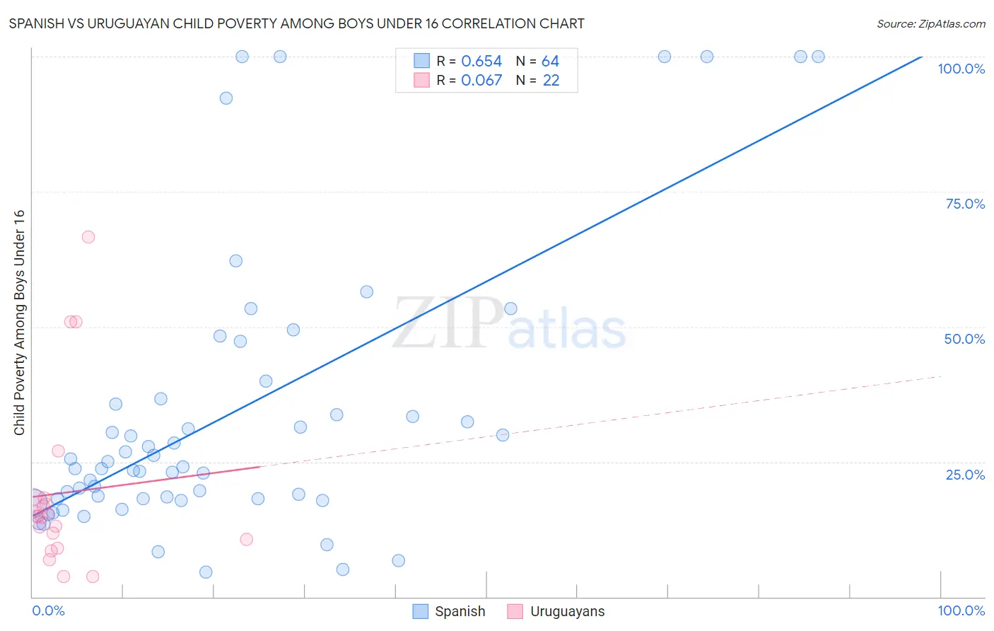 Spanish vs Uruguayan Child Poverty Among Boys Under 16