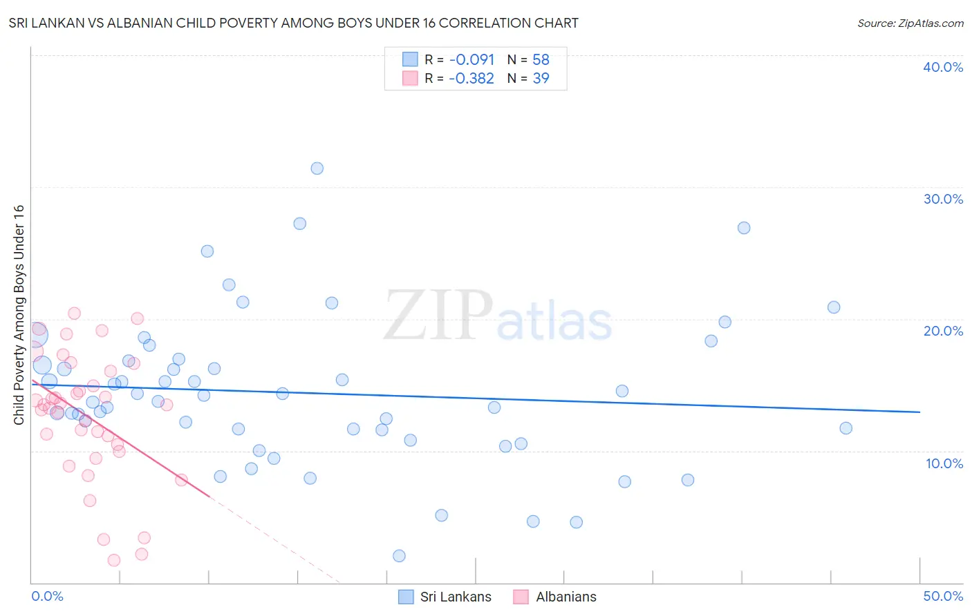 Sri Lankan vs Albanian Child Poverty Among Boys Under 16