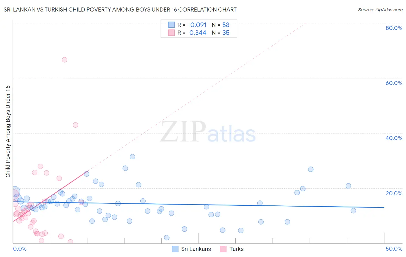 Sri Lankan vs Turkish Child Poverty Among Boys Under 16