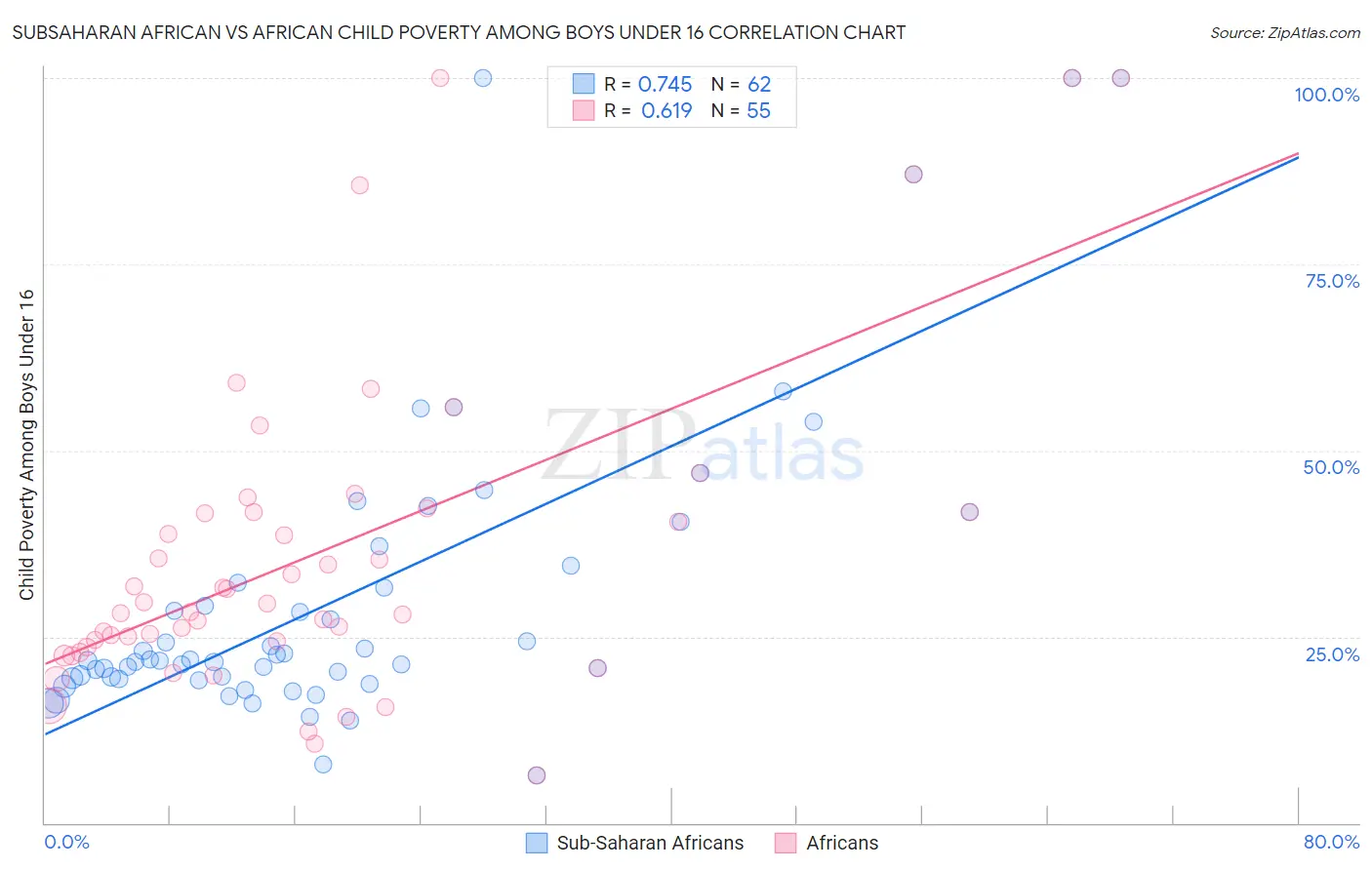 Subsaharan African vs African Child Poverty Among Boys Under 16