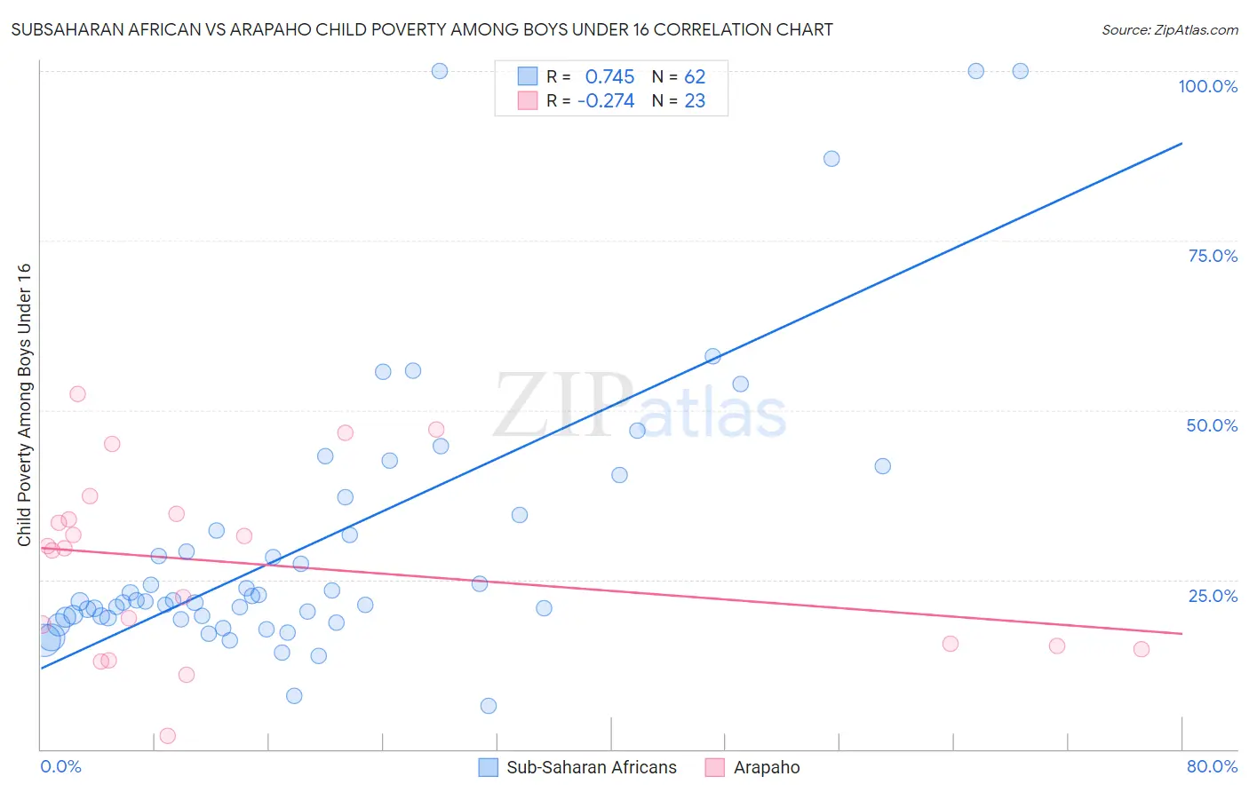 Subsaharan African vs Arapaho Child Poverty Among Boys Under 16