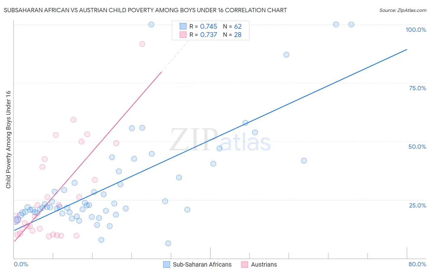 Subsaharan African vs Austrian Child Poverty Among Boys Under 16