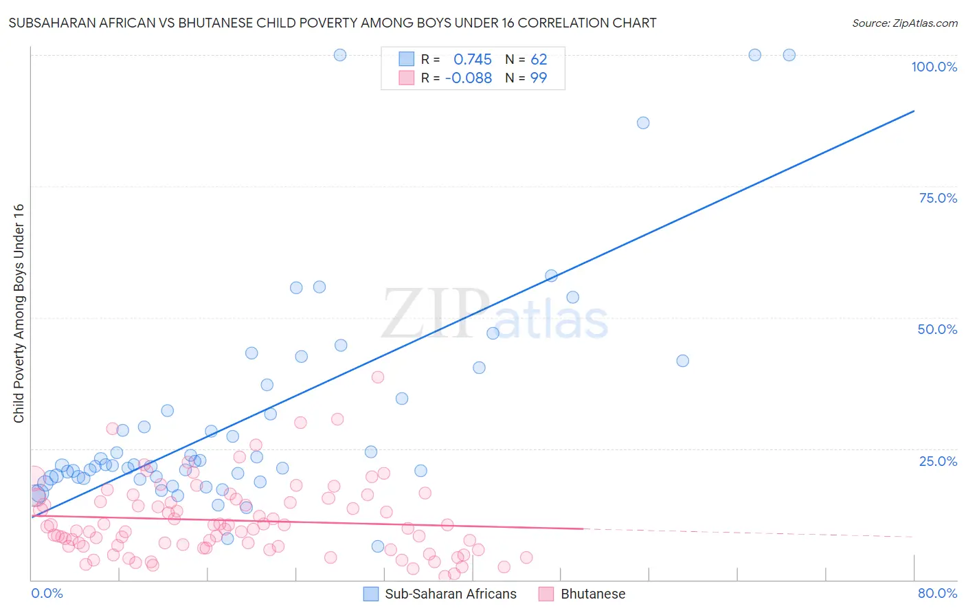 Subsaharan African vs Bhutanese Child Poverty Among Boys Under 16